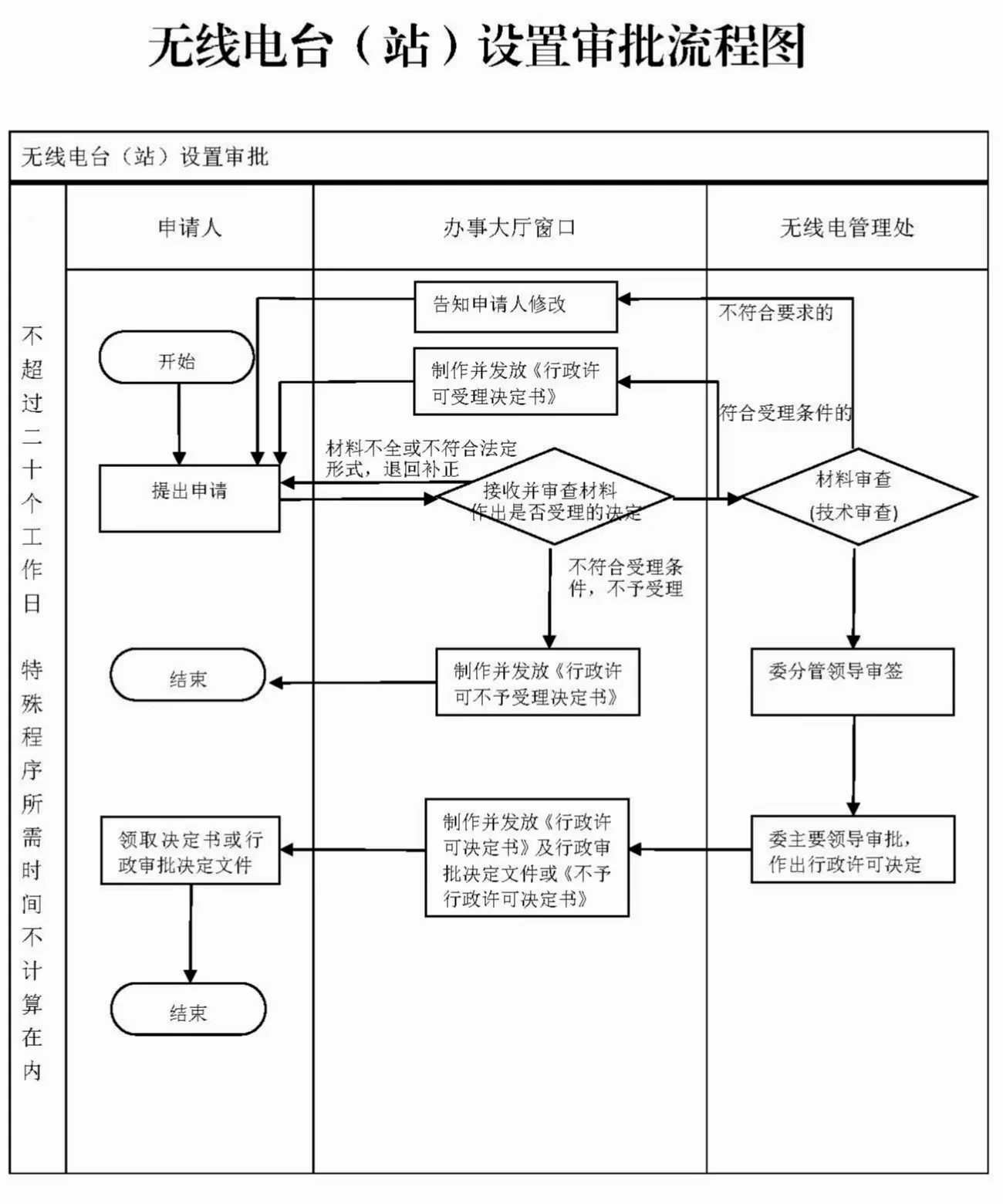 业余无线电台执照申请指南